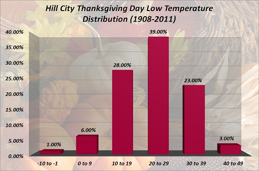 Hill City Thanksgiving Day Low Temp Distribution